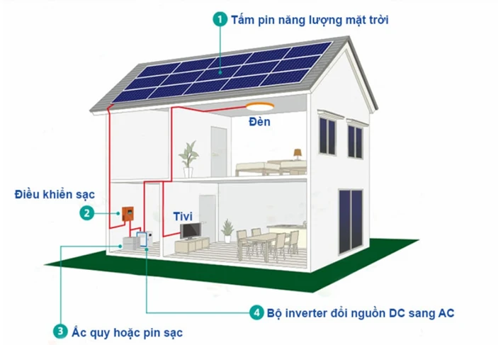 Hình ảnh MÔ HÌNH ĐIỆN MẶT TRỜI ÁP MÁI ĐỘC LẬP